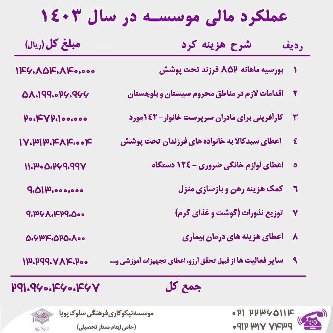 گزارش عملکرد سال ۱۴۰۳